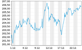 Chart MUF-Amundi EuroStoxx 50 II UE Port.D.Hgd CHF Acc - 1 Monat