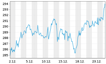 Chart MUF-Amundi EuroStoxx 50 II UE GBP Acc oN - 1 Monat