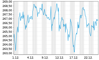 Chart MUF-Amundi EuroStoxx 50 II UE USD Acc oN - 1 Monat
