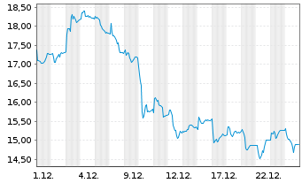 Chart Pullup Entertainment S.A. - 1 Monat
