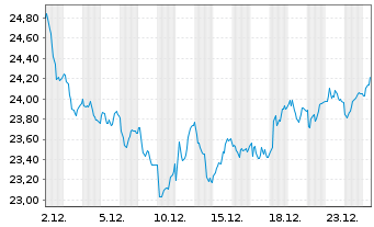 Chart Elis S.A. - 1 Monat