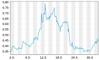 Chart Sensorion S.A. - 1 Monat