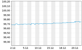 Chart Engie S.A. EO-Med.-Term Notes 2015(15/26) - 1 Monat