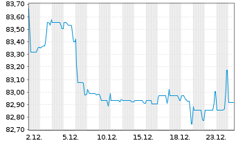 Chart Engie S.A. EO-Med.-Term Notes 2015(15/35) - 1 Monat