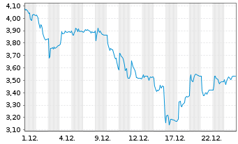 Chart ABIONYX Pharma S.A. - 1 Monat