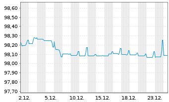 Chart Veolia Environnement S.A. EO-Med.T.Nts 2015(15/28) - 1 Month