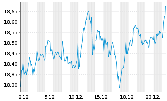 Chart BNP P.E.EURO STOXX 50 UCITS - 1 Monat