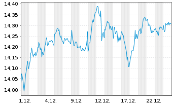 Chart BNP P.E.EURO STOXX 50 UCITS - 1 Monat