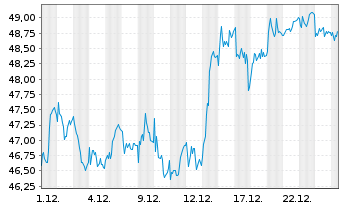 Chart Spie S.A. - 1 Monat