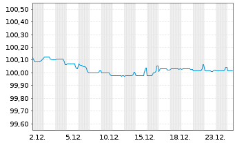 Chart SCOR SE EO-FLR Notes 2015(27/47) - 1 Month