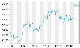 Chart Equasens S.A. - 1 Month