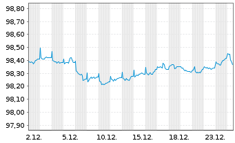 Chart SAGESS-Soc.An.d.Gest.St.d.Sec. EO-Bonds 2015(27) - 1 Month