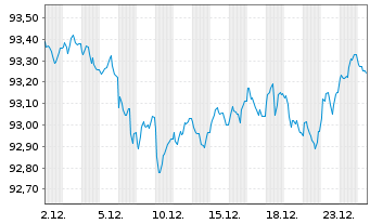 Chart Frankreich EO-OAT 2015(31) - 1 Month