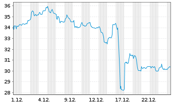 Chart La Francaise de L'Energie - 1 Monat