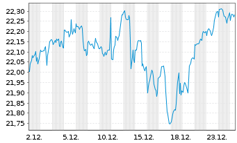 Chart BNPP.E.FR-S&P 500 UCITS ETF - 1 Monat