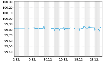 Chart Soc.Autorout.Nord-l'Est France EO-Obl. 2015(15/26) - 1 Month