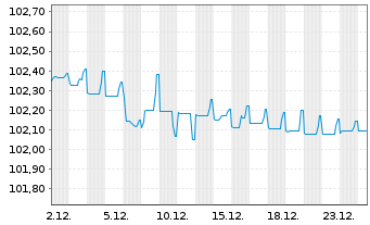 Chart CNP Assurances S.A. EO-FLR Notes 2015(27/47) - 1 Month