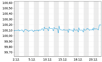 Chart SCOR SE EO-FLR Notes 2015(26/46) - 1 Month