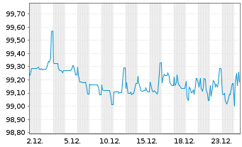 Chart Legrand S.A. EO-Obl. 2015(15/27) - 1 Monat