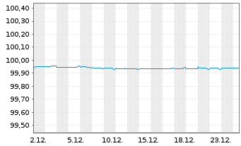 Chart Kl&eacute;pierre S.A. EO-Med.-Term Notes 2016(16/26) - 1 Monat