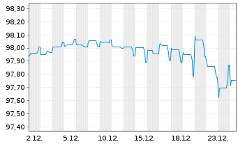 Chart IMERYS S.A. EO-Med.-Term Notes 2016(16/28) - 1 Monat