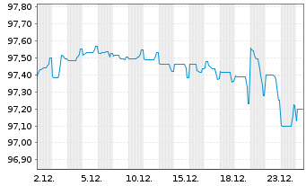 Chart Sanofi S.A. EO-Medium-Term Nts 2016(16/28) - 1 Month