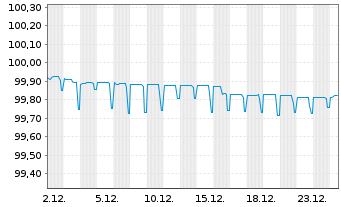 Chart TDF Infrastructure SAS EO-Obl. 2016(16/26) - 1 Monat