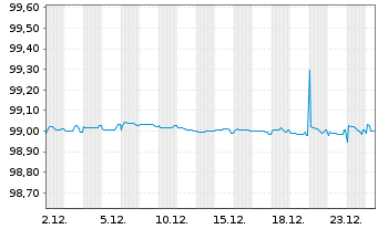 Chart RTE R&eacute;seau de Transp.d'Electr. EO-MTN. 2016(16/26) - 1 Monat