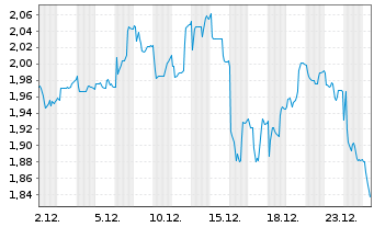 Chart Maisons du Monde S.A. - 1 Monat