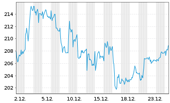 Chart Sartorius Stedim Biotech S.A. - 1 Monat