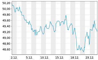 Chart Frankreich EO-OAT 2016(66) - 1 Month