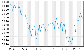 Chart Frankreich EO-OAT 2016(36) - 1 Month