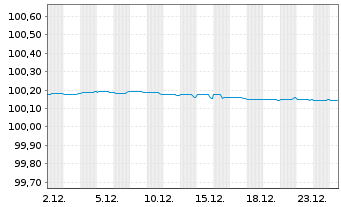 Chart BPCE S.A. EO-Medium-Term Notes 2016(26) - 1 Monat