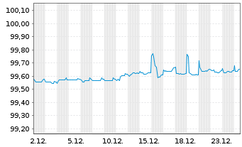 Chart Kering S.A. EO-Med.-Term Notes 2016(16/26) - 1 Month