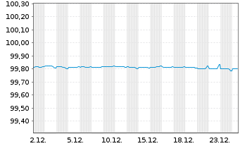 Chart Covivio S.A. EO-Notes 2016(16/26) - 1 Month