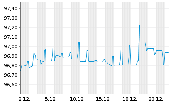 Chart Veolia Environnement S.A. EO-Med.-T.N. 2016(16/28) - 1 Month