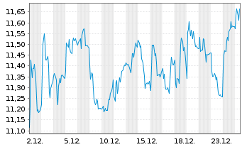 Chart Val&eacute;o S.E. - 1 Month