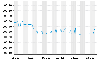 Chart SCOR SE EO-FLR Notes 2016(28/48) - 1 Month