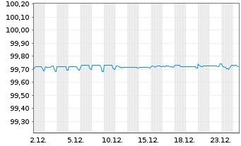 Chart Icade S.A. EO-Obl. 2016(16/26) - 1 Month