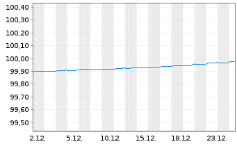 Chart APRR EO-Medium-Term Nts 2016(16/26) - 1 Monat