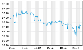 Chart Air Liquide Finance EO-Med.-Term Nts 2016(16/28) - 1 Month