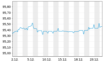 Chart Compagnie Fin. Ind. Autoroutes EO-MTN.2016(16/28)2 - 1 Month