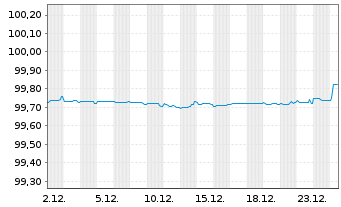 Chart CFCM Nord Europe EO-Med.-Term Notes 2016(26) - 1 Month