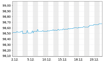 Chart Cie de Financement Foncier -T.Obl.Fonc.2016(26) - 1 Month