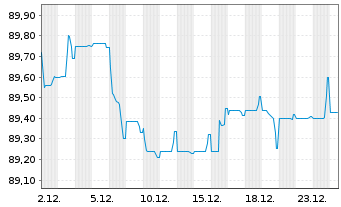 Chart Kl&eacute;pierre S.A. EO-Med.-Term Notes 2016(16/31) - 1 Monat