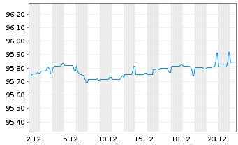 Chart BPCE S.A. EO-Medium-Term Notes 2016(28) - 1 Monat