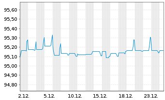 Chart Gecina S.A. EO-Med.Term-Notes 2016(16/29) - 1 Month