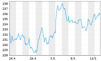 Chart Amundi MSCI World Ex USA Scr. Act. auPort C-USD oN - 1 Month
