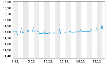 Chart Veolia Environnement S.A. EO-Med.T.Nts 2016(16/29) - 1 Month