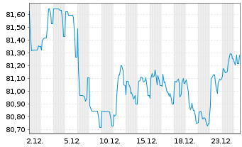 Chart Electricit&eacute; de France (E.D.F.) EO-MTN. 2016(16/36) - 1 Monat